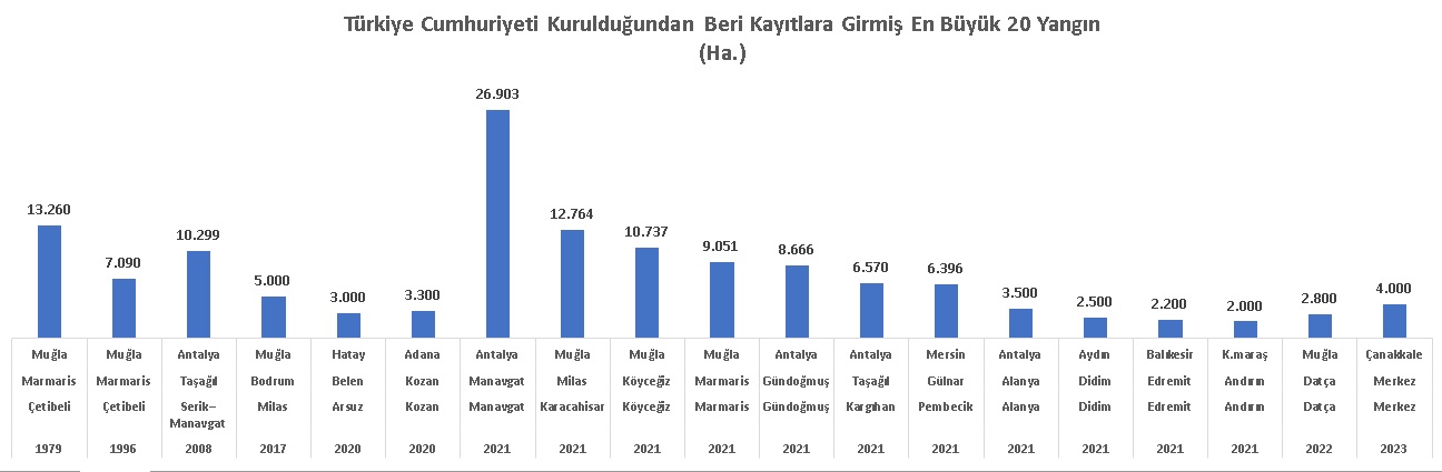 EN BÜYÜK 20 YANGIN NE ANLATIYOR?